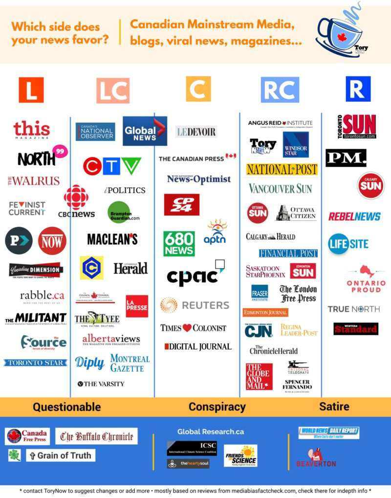 A quick look at media bias in Canada with an info graphic – ToryNow